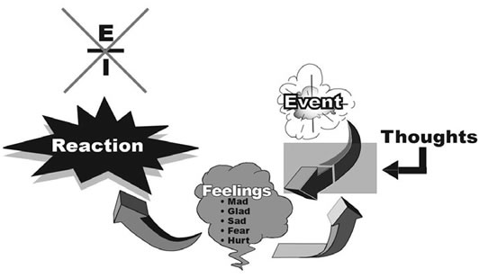 Anger Management Model 7